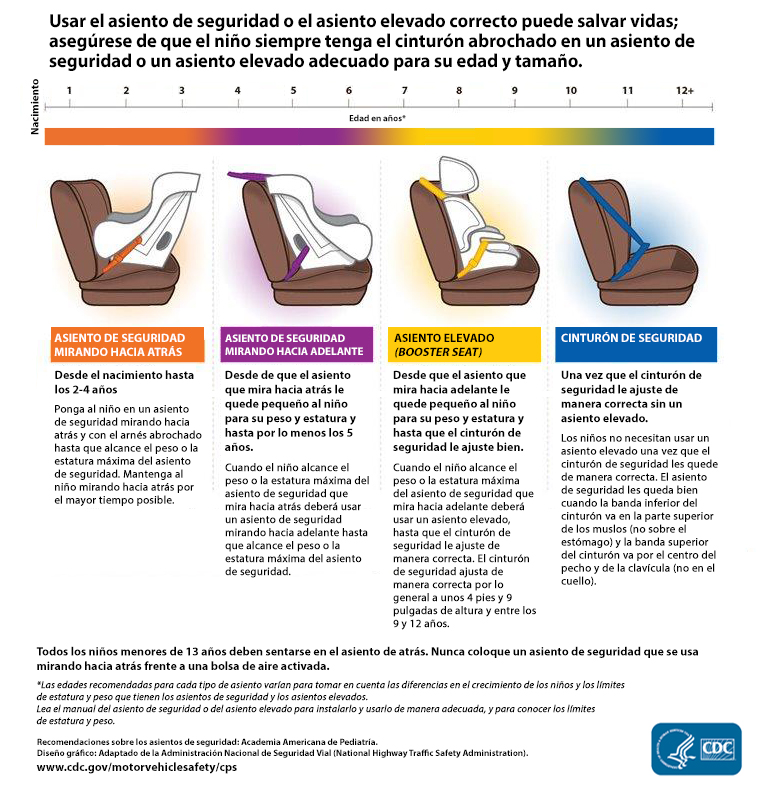 Usar el asiento de seguridad o el asiento elevado correcto puede salvar vidas; asegúrese de que el niño siempre tenga el cinturón abrochado en un asiento de seguridad o un asiento elevado adecuado para su edad y tamaño.